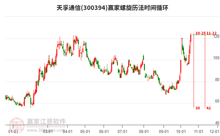 300394天孚通信螺旋历法时间循环工具