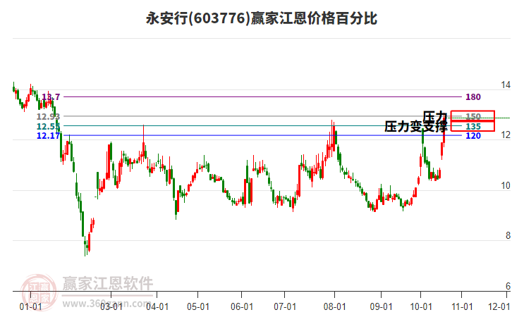 603776永安行江恩价格百分比工具