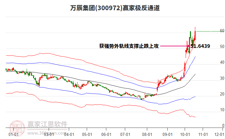 300972万辰集团赢家极反通道工具