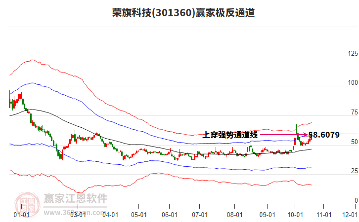 301360荣旗科技赢家极反通道工具