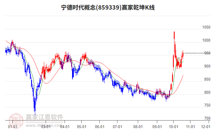 859339宁德时代赢家乾坤K线工具