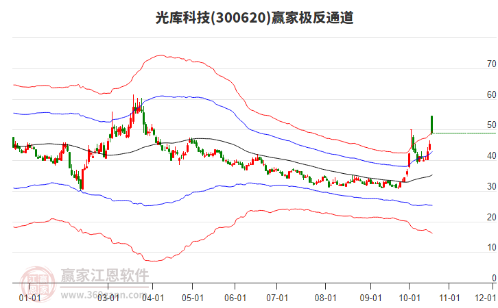 300620光库科技赢家极反通道工具