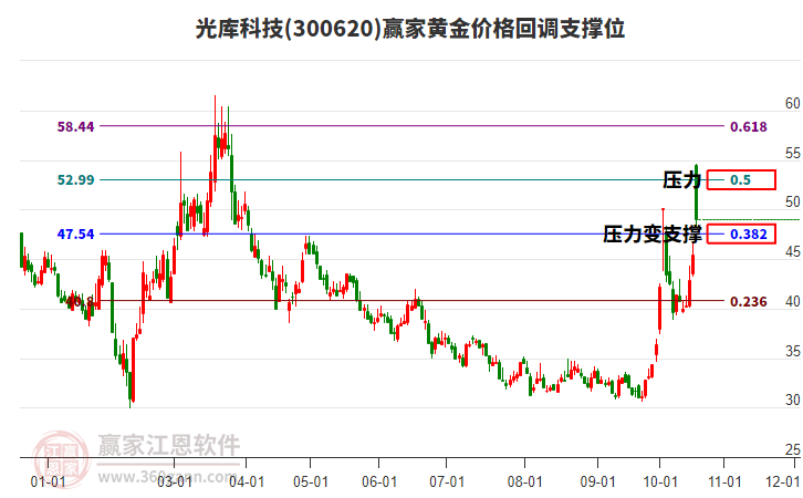 300620光库科技黄金价格回调支撑位工具