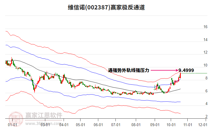 002387维信诺赢家极反通道工具