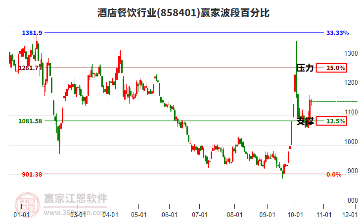 酒店餐饮行业赢家波段百分比工具