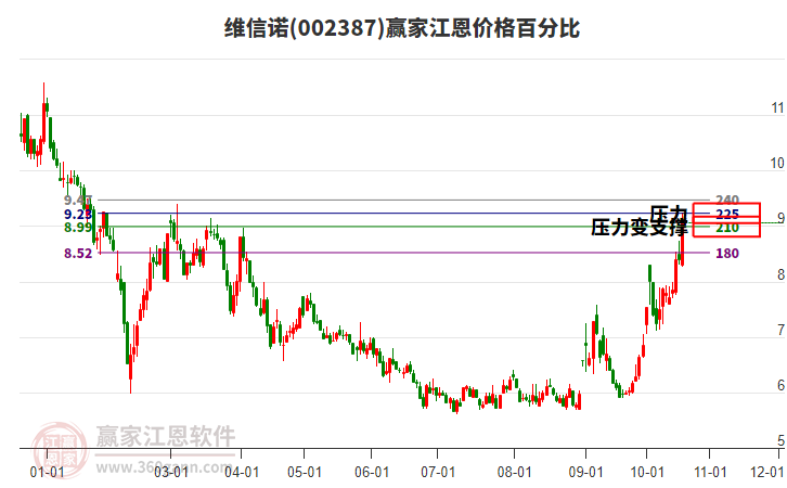 002387维信诺江恩价格百分比工具