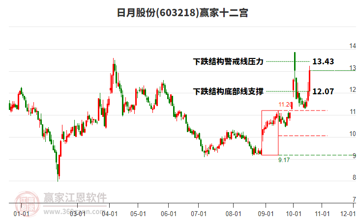 603218日月股份赢家十二宫工具