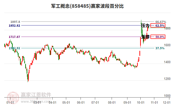 军工概念赢家波段百分比工具