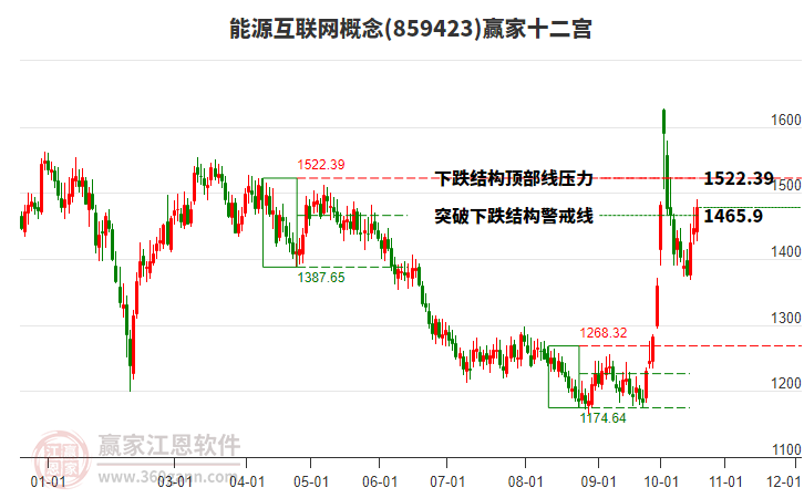 859423能源互联网赢家十二宫工具