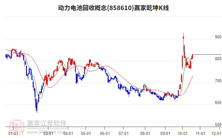 858610动力电池回收赢家乾坤K线工具