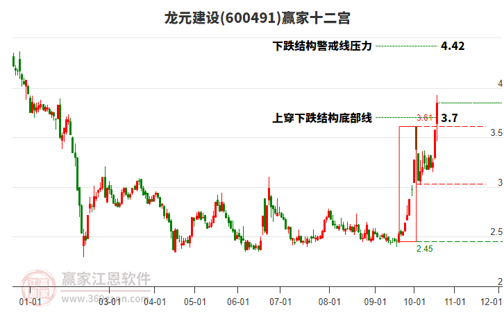 600491龙元建设赢家十二宫工具