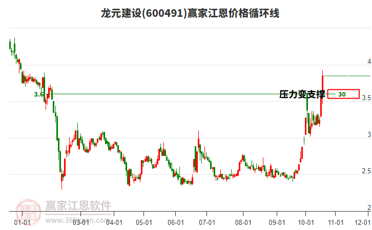 600491龙元建设江恩价格循环线工具