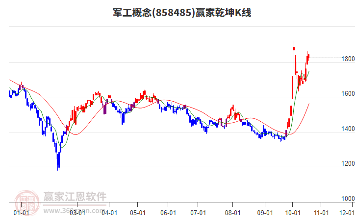 858485军工赢家乾坤K线工具