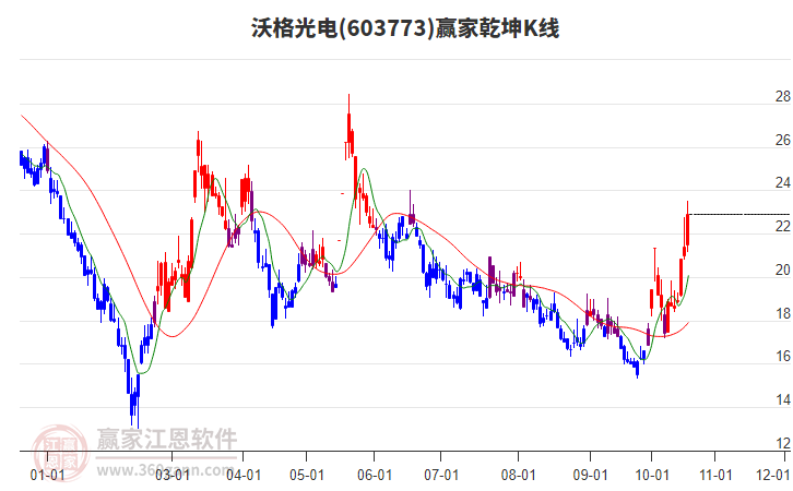 603773沃格光电赢家乾坤K线工具