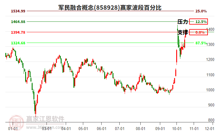 军民融合概念赢家波段百分比工具