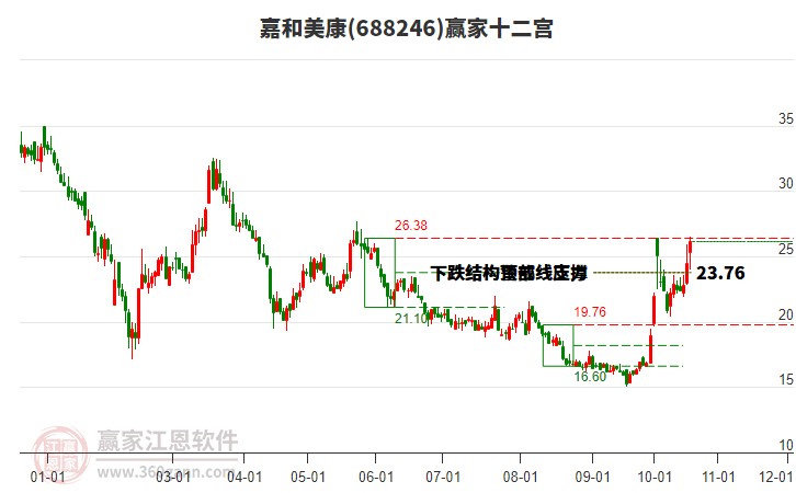 688246嘉和美康赢家十二宫工具