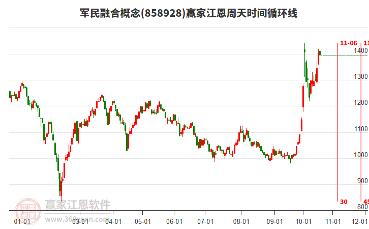 军民融合概念赢家江恩周天时间循环线工具