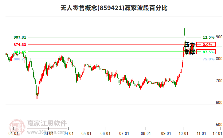 无人零售概念赢家波段百分比工具