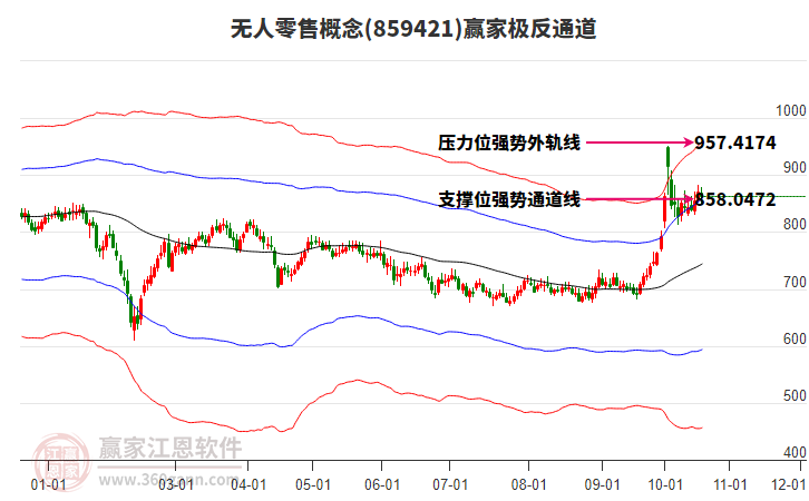 859421无人零售赢家极反通道工具