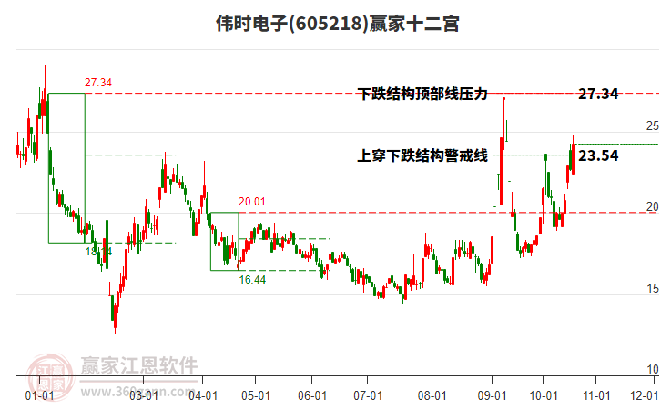 605218伟时电子赢家十二宫工具