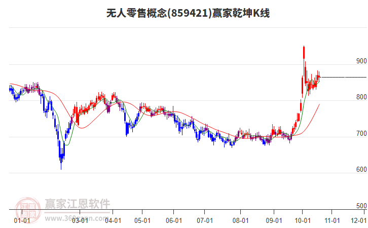 859421无人零售赢家乾坤K线工具