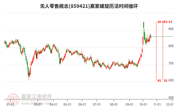 无人零售概念赢家螺旋历法时间循环工具