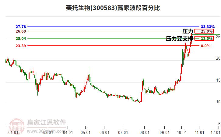 300583赛托生物波段百分比工具