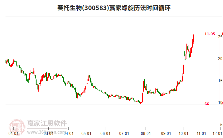 300583赛托生物螺旋历法时间循环工具