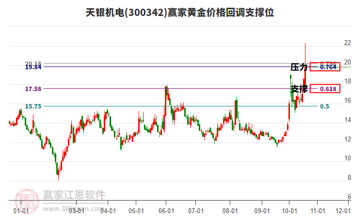 300342天银机电黄金价格回调支撑位工具