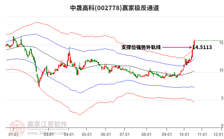 002778中晟高科赢家极反通道工具