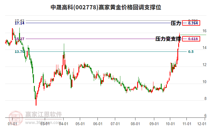 002778中晟高科黄金价格回调支撑位工具