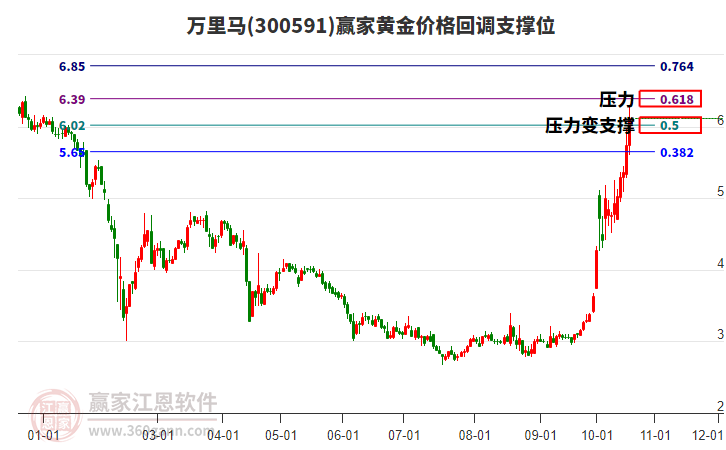 300591万里马黄金价格回调支撑位工具