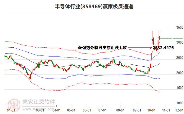 858469半导体赢家极反通道工具