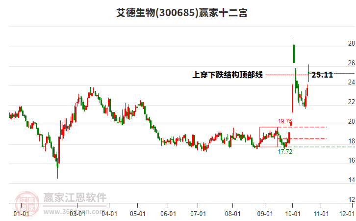 300685艾德生物赢家十二宫工具