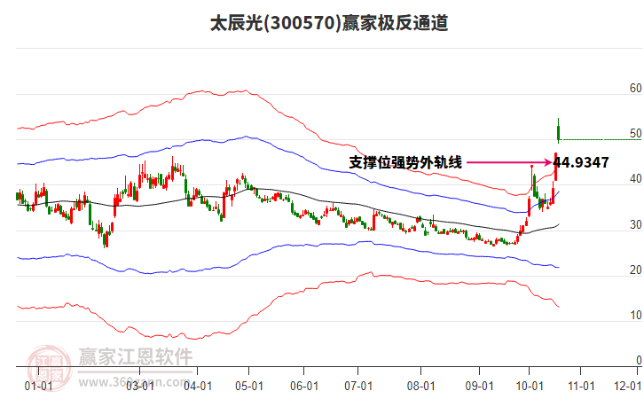 300570太辰光赢家极反通道工具