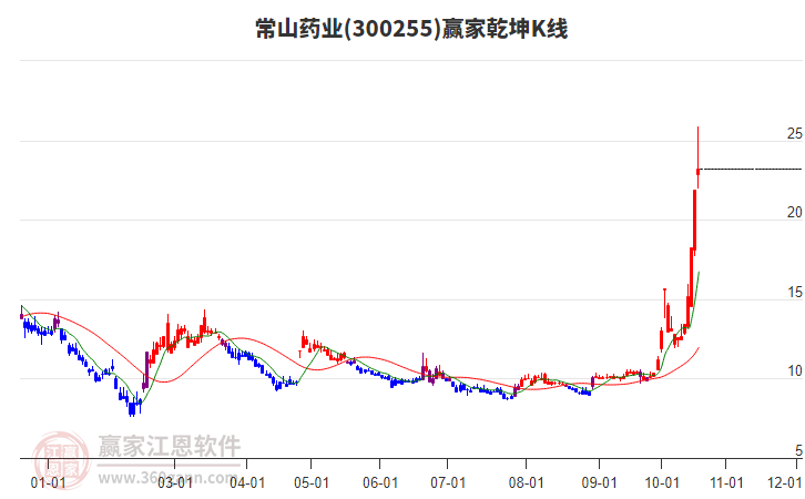 300255常山药业赢家乾坤K线工具