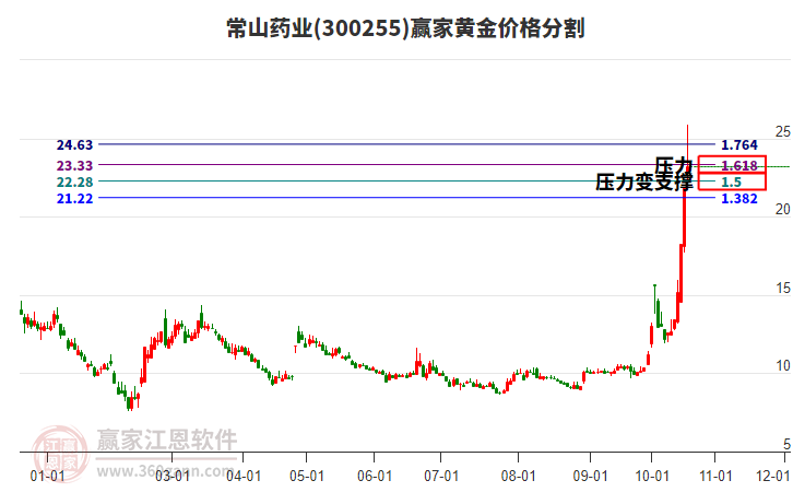 300255常山药业黄金价格分割工具