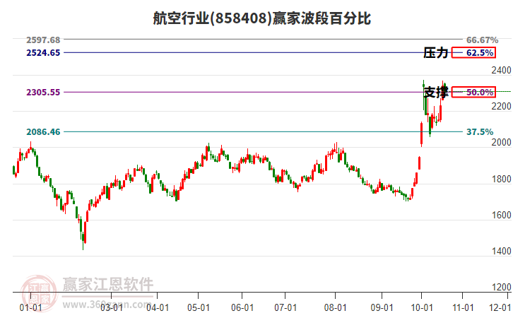 航空行业赢家波段百分比工具