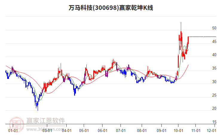 300698万马科技赢家乾坤K线工具