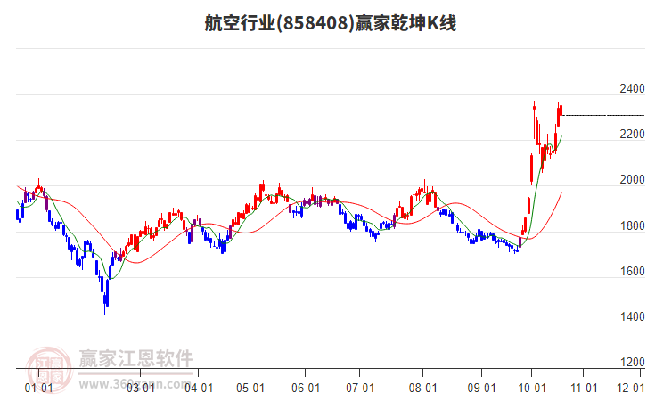 858408航空赢家乾坤K线工具