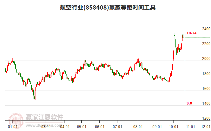 航空行业赢家等距时间周期线工具