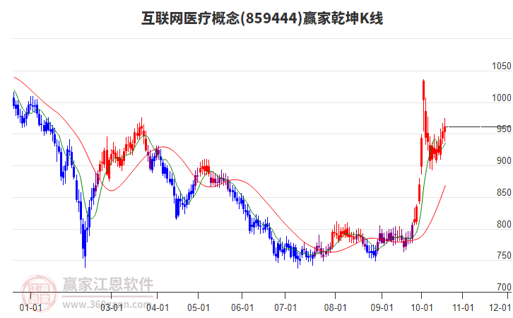 859444互联网医疗赢家乾坤K线工具