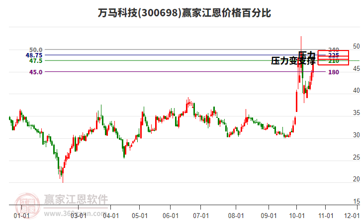 300698万马科技江恩价格百分比工具