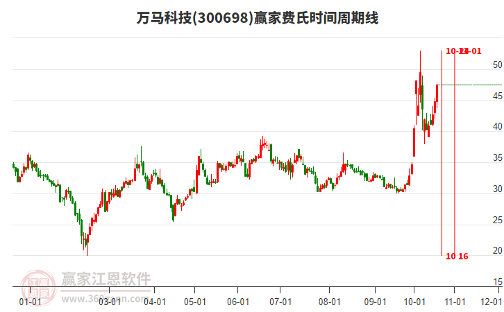 300698万马科技费氏时间周期线工具