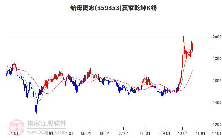 859353航母赢家乾坤K线工具