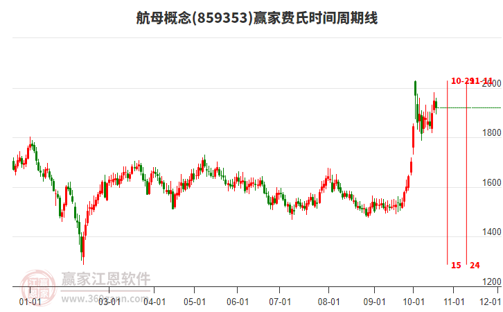 航母概念赢家费氏时间周期线工具