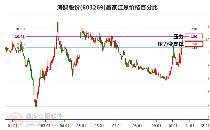 603269海鷗股份江恩價格百分比工具