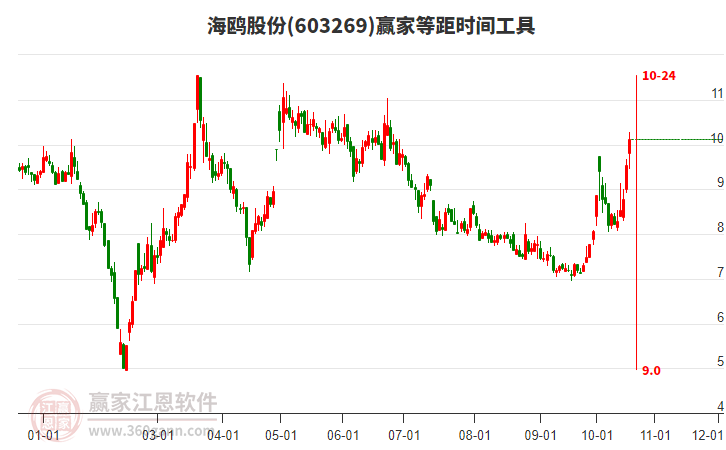 603269海鷗股份等距時間周期線工具