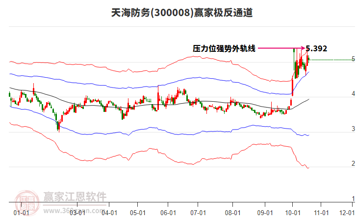 300008天海防务赢家极反通道工具