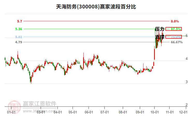 300008天海防务波段百分比工具